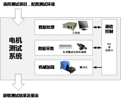 從測功機到智慧感知 電機測試系統中數據采集的歷史演進與未來展望